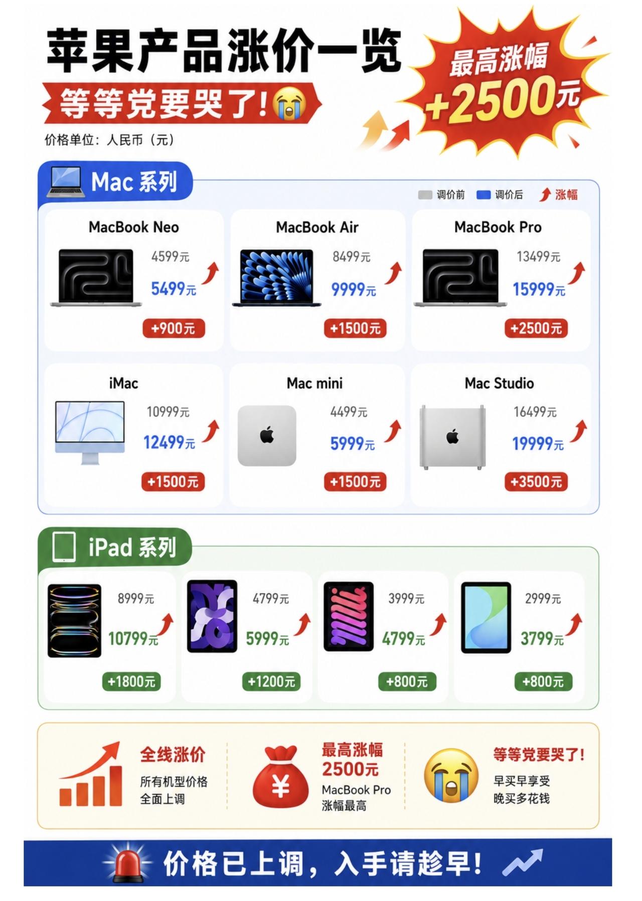 2026年就是等等党的噩梦😭iPad涨了Mac涨了MacBook涨了H
