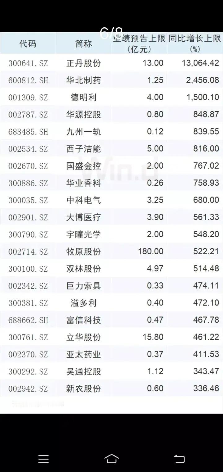 2024年度业绩预告净利润增长前20股票:以下图表展示的股票不构成投资建议，据此