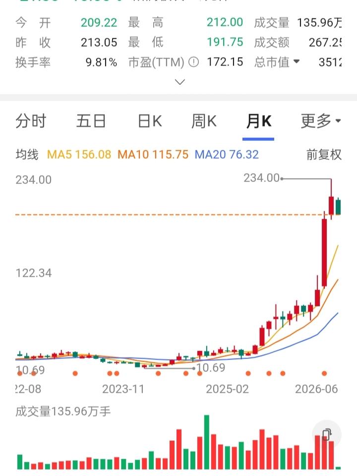 有一个朋友买了一只股，拿着翻了十倍。当他卖了后哭了，如果是你，会不会哭，我想十个