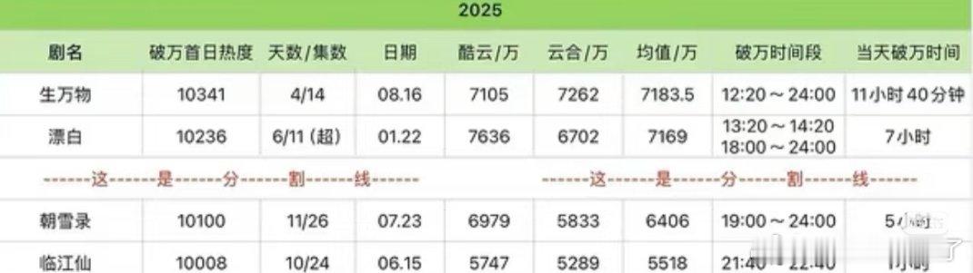 讨论生万物集均的时候想不到生万物是三集联播十天抬走，讨论单日的时候倒是想起来生万