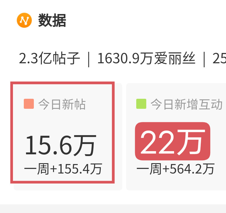 #迪丽热巴#我那勤奋又可爱的巴粉在哪里？昨天有二十一万帖今天至少要达到昨天的数量好不好？🤩小卡全部