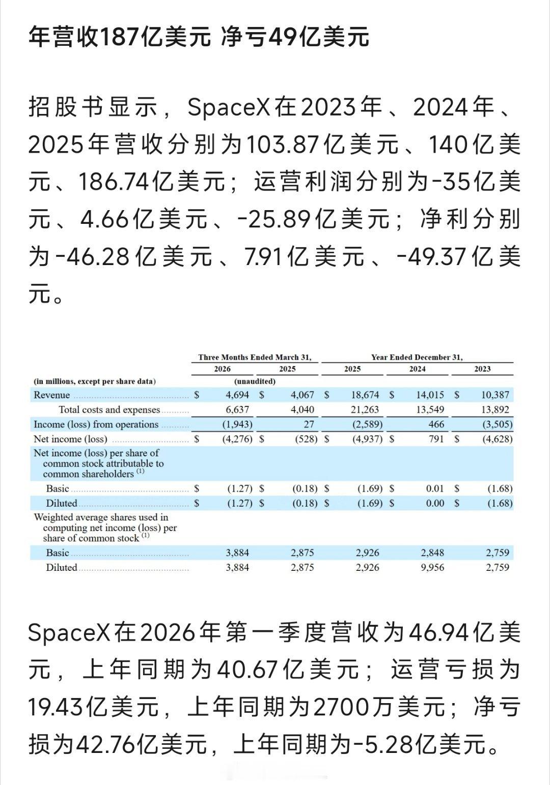 SpaceX的目标是筹集高达750亿美元的资金，估值近1.8万亿美元，马斯克一共