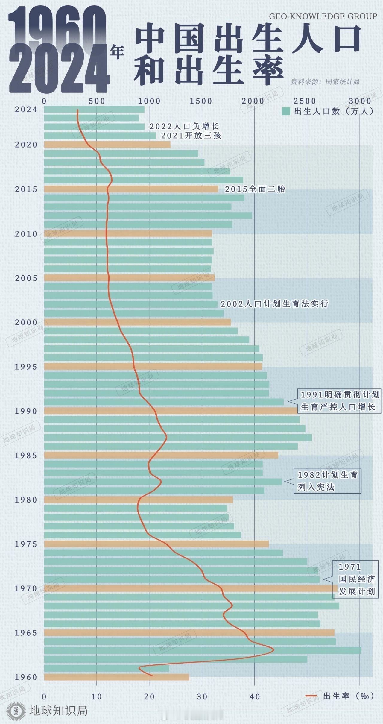 1960年以来的人口出生率​​​