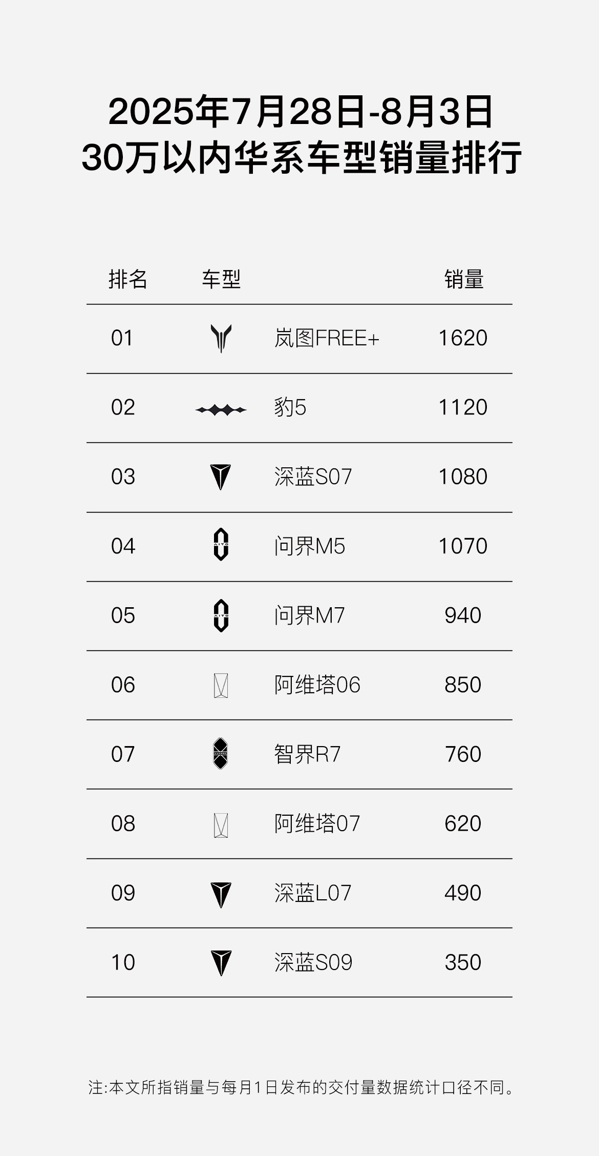 岚图真的要崛起了？用数据说话：岚图品牌最新周交付量达3200辆，超越极氪、腾势，