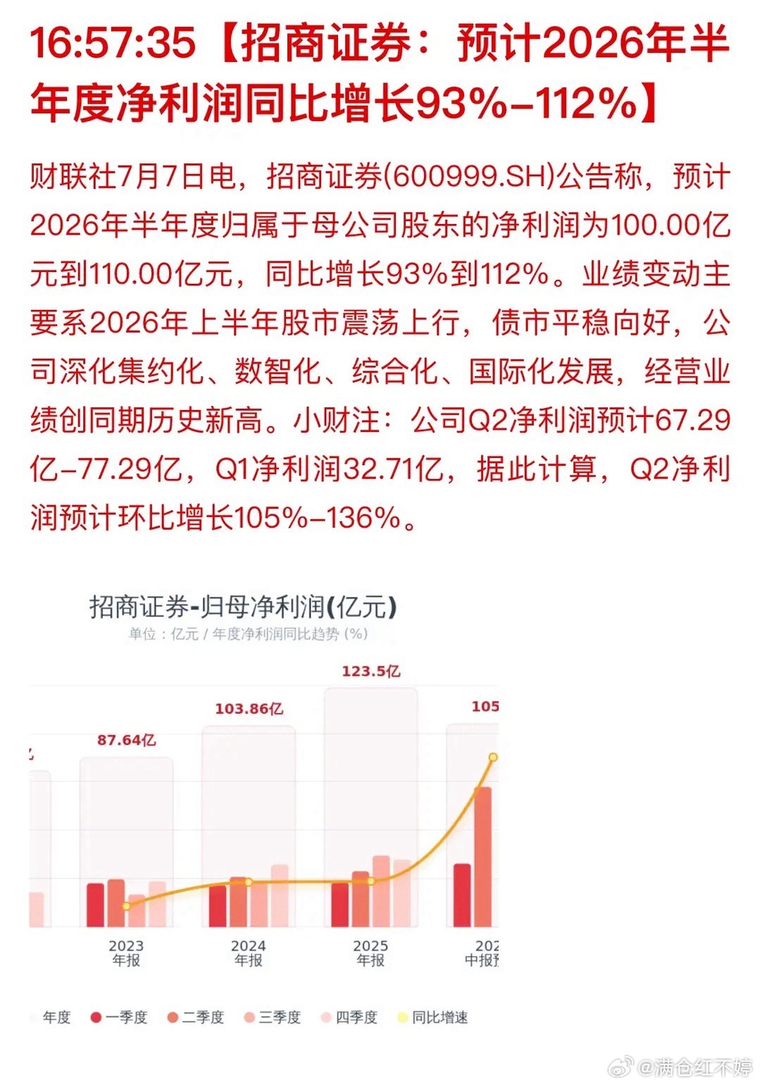 招商证券发布2026年半年度业绩预告，预计归母净利润区间为100亿元至110亿元