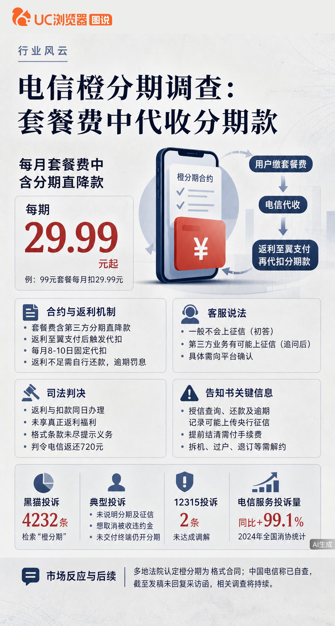 办套餐送手机却背上分期？曝电信橙分期将还款藏进套餐费，客服对征信说法前后不一。法院曾判未提示扣款无效