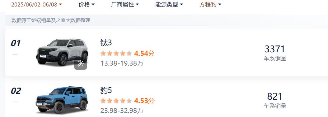 据说方程豹上周销量不错，看了一下，只是钛3销量不错，大涨，而豹5和豹8销量反而大