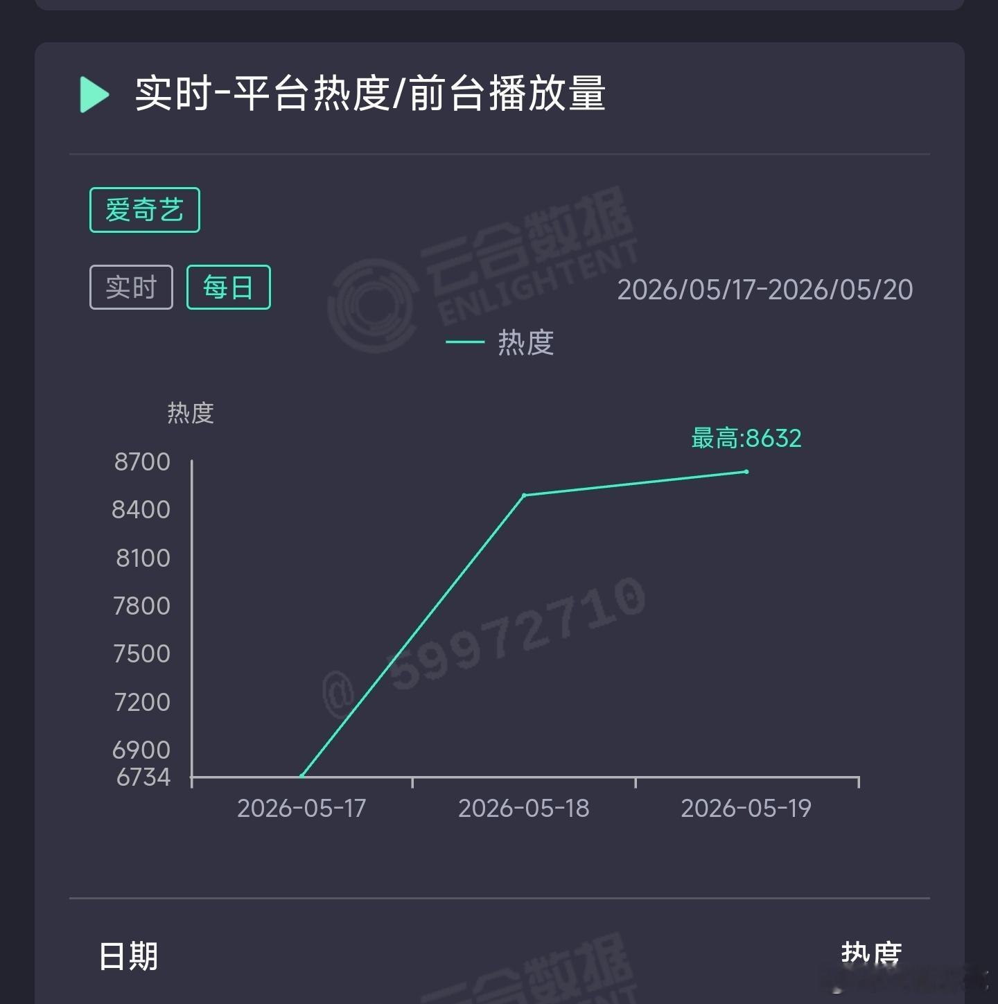 家业昨日云合推测1800万上下。
