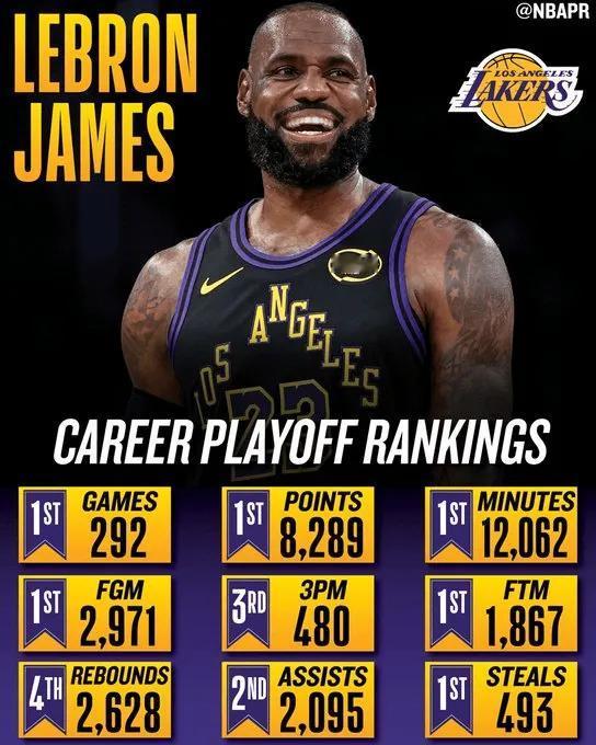 统治常规赛了，詹姆斯也要统治季后赛才肯收手吗？詹姆斯季后赛生涯总出场数、出场时间
