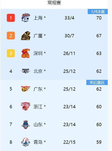 CBA第37轮比赛全部结束，前四名没有变化，上海、广厦、深圳、北京继续占据前四名