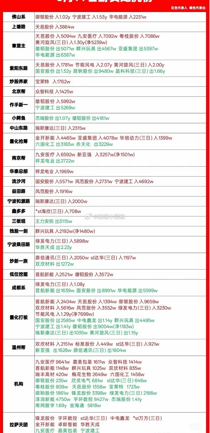 3月11日游资动向：佛山系、章盟主、成都系、量化打板为主要活跃资金，重点抢筹绿发