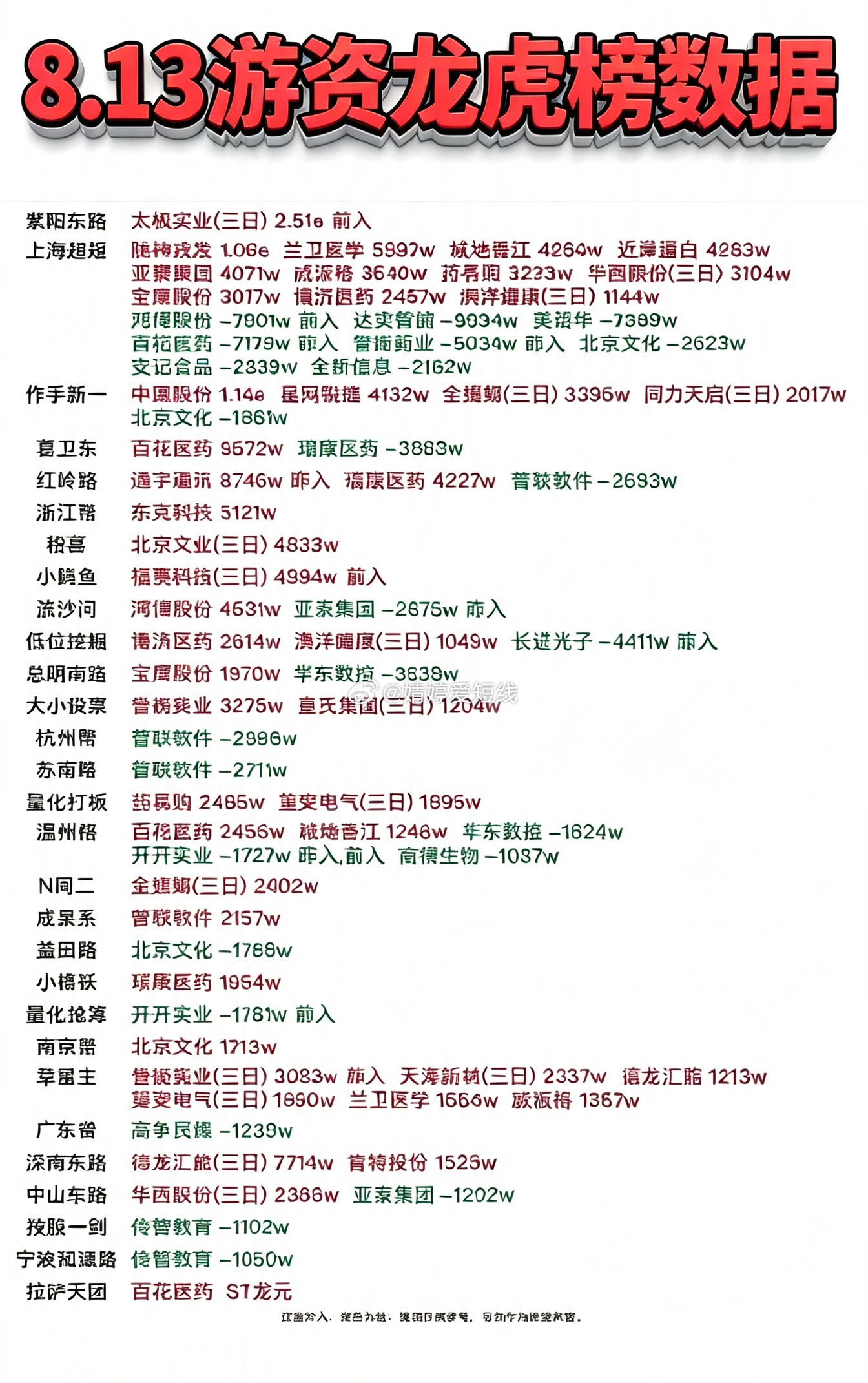 8月13日游资龙虎榜数据