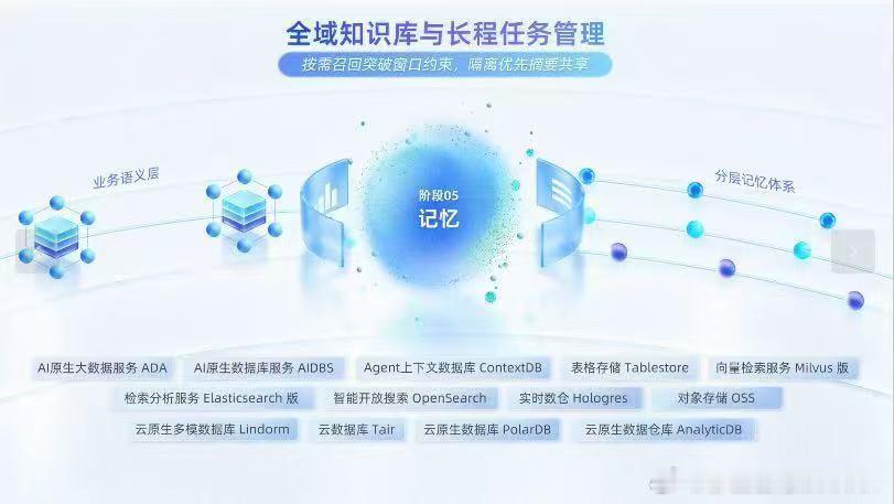 从采集接入到上下文组装，一条Agent数据旅程的6个阶段，阿里云正在用ContextEngine全部