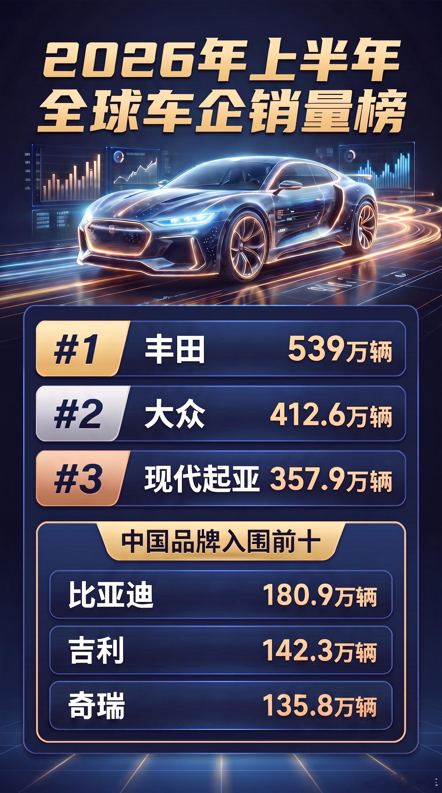 丰田又拿了全球车企销量第一不愧是积累了几十年经验的老牌传统车企。但榜单上的国产