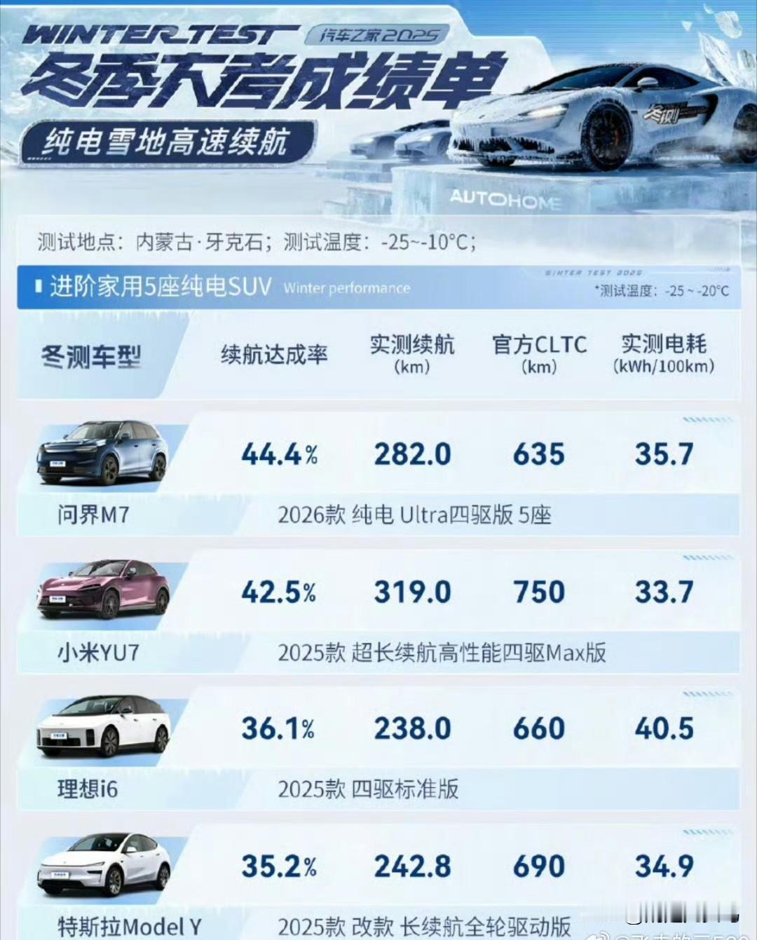 问界M7达成率最高小米YU7续航太强了，主要是能耗控制实在是牛逼，比同级的对