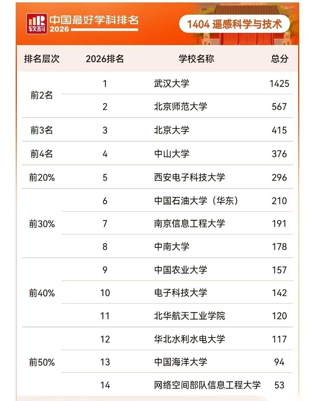 2026软科最好学科排名的遥感科学与技术榜单里，武汉大学拿了1425分。排在第
