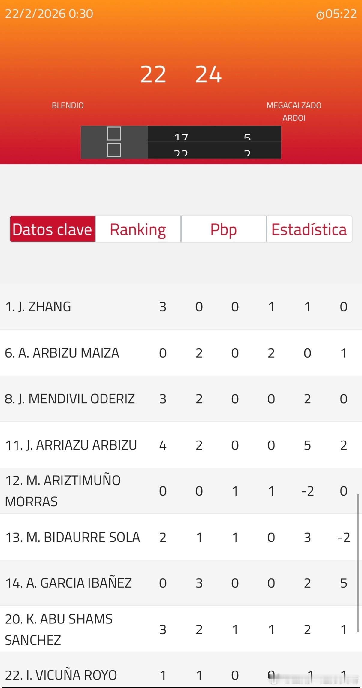 辽宁男篮辽篮张峻豪西班牙联赛第二节打了一半，小豪被换下。第二节的进攻依然有点简