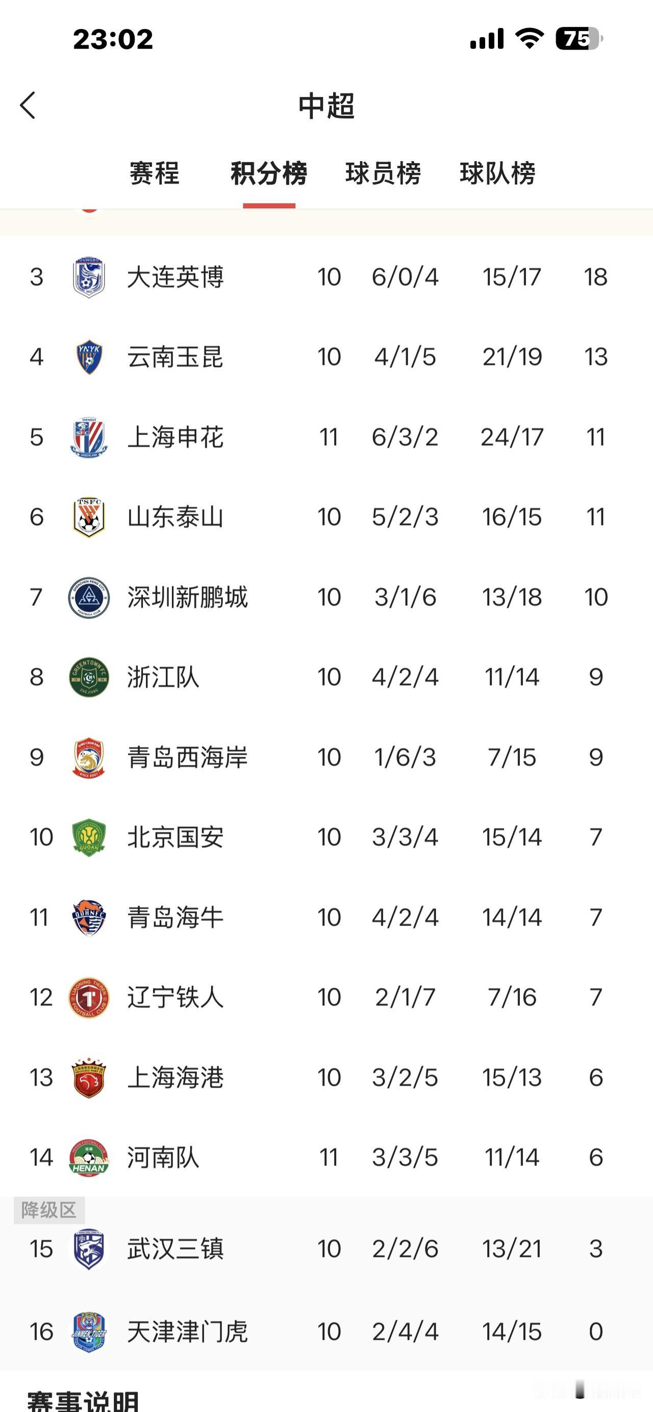 如果没有负10分的话，天津排行大概在第7或8的位置。