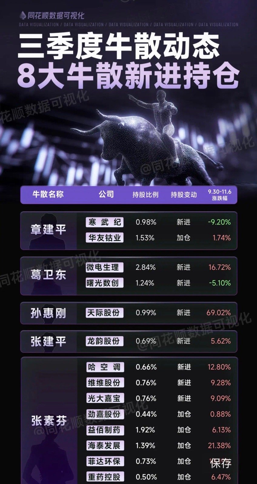 三季度惊现“牛散ST专业户”，就在大数据披露三季度牛散新进持仓后，网友惊奇发现：