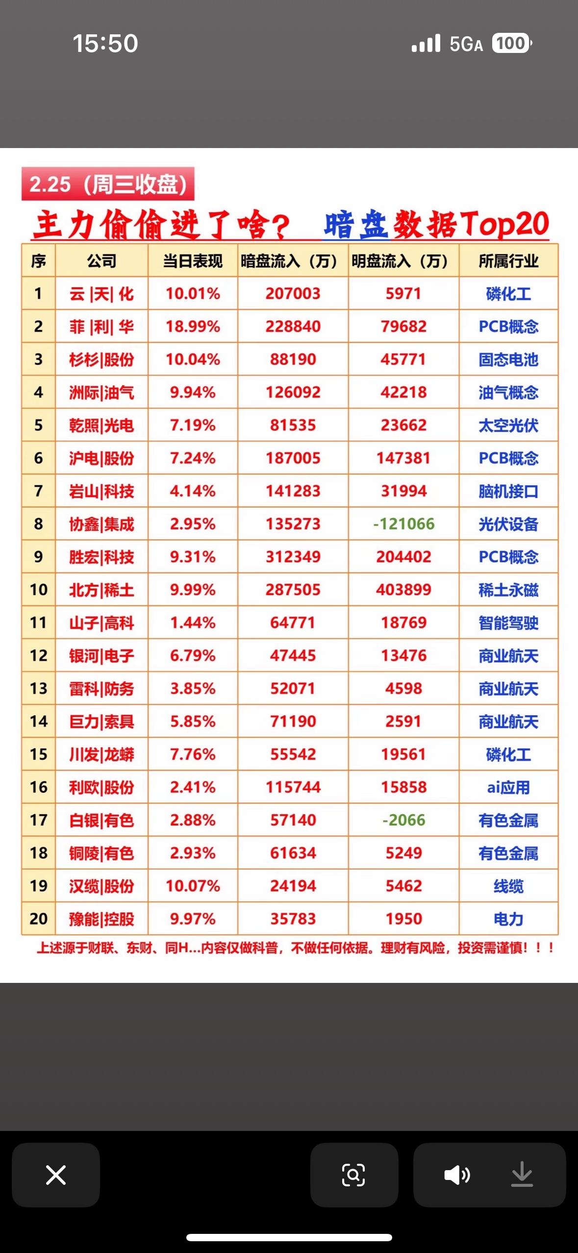 2月25日股市暗藏不少机会。主力资金净流入Top20里，胜宏科技以20.44亿居