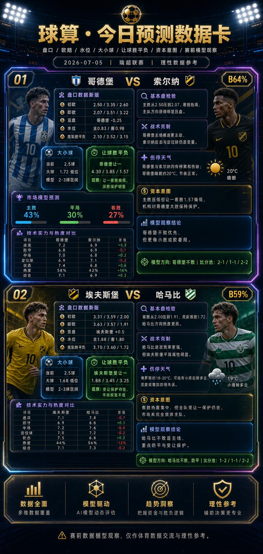 [V5][V5][V5]今晚瑞超两场，我重点看“压盘之后，机构有没有继续给深度”
