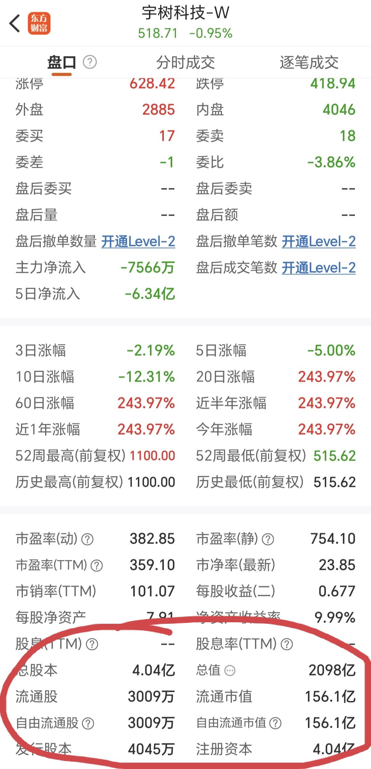 宇树科技这次的上市，感觉就是一场预谋很久的阴谋！自由流通股才3009万股，完全是