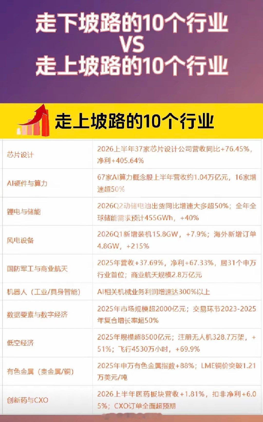 股票中在走下坡路的10个行业，你知道是哪几个吗？​在走上坡路的10个行业，你猜中了几个呢？​