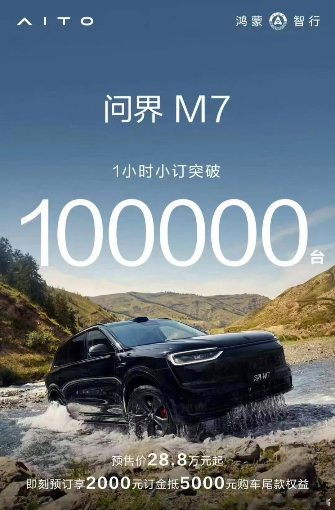 新款问界M7，预售价28.8万，1个小时小订突破10万台，这是什么水平？​​​