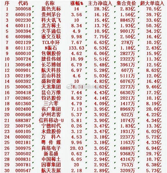 1月29日上午盘，主力趁低位，大幅买入的30名单：蓝色光标：涨幅+14.0%，