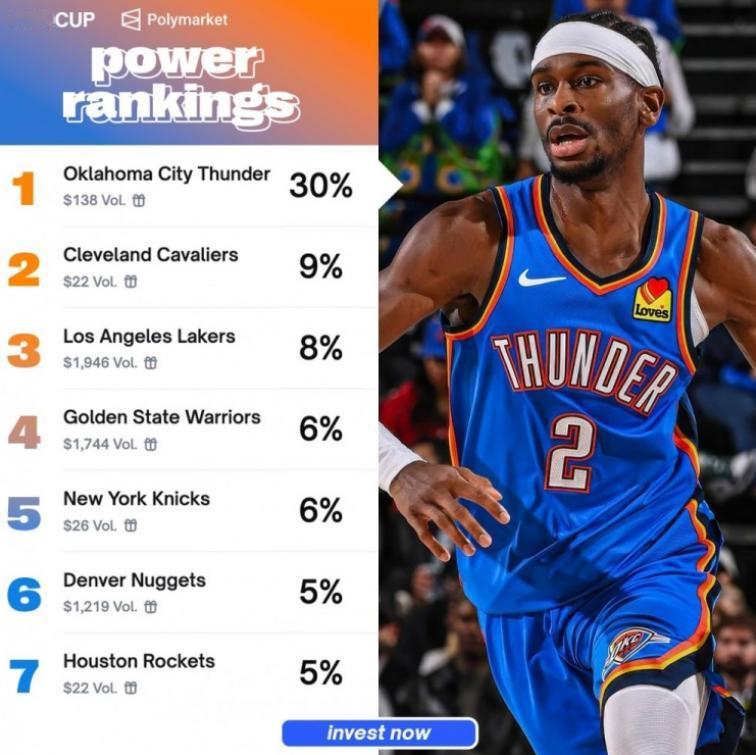 NBA杯夺冠概率公布！雷霆30%最高且被极度看好，湖人8%第三，勇士第四没有