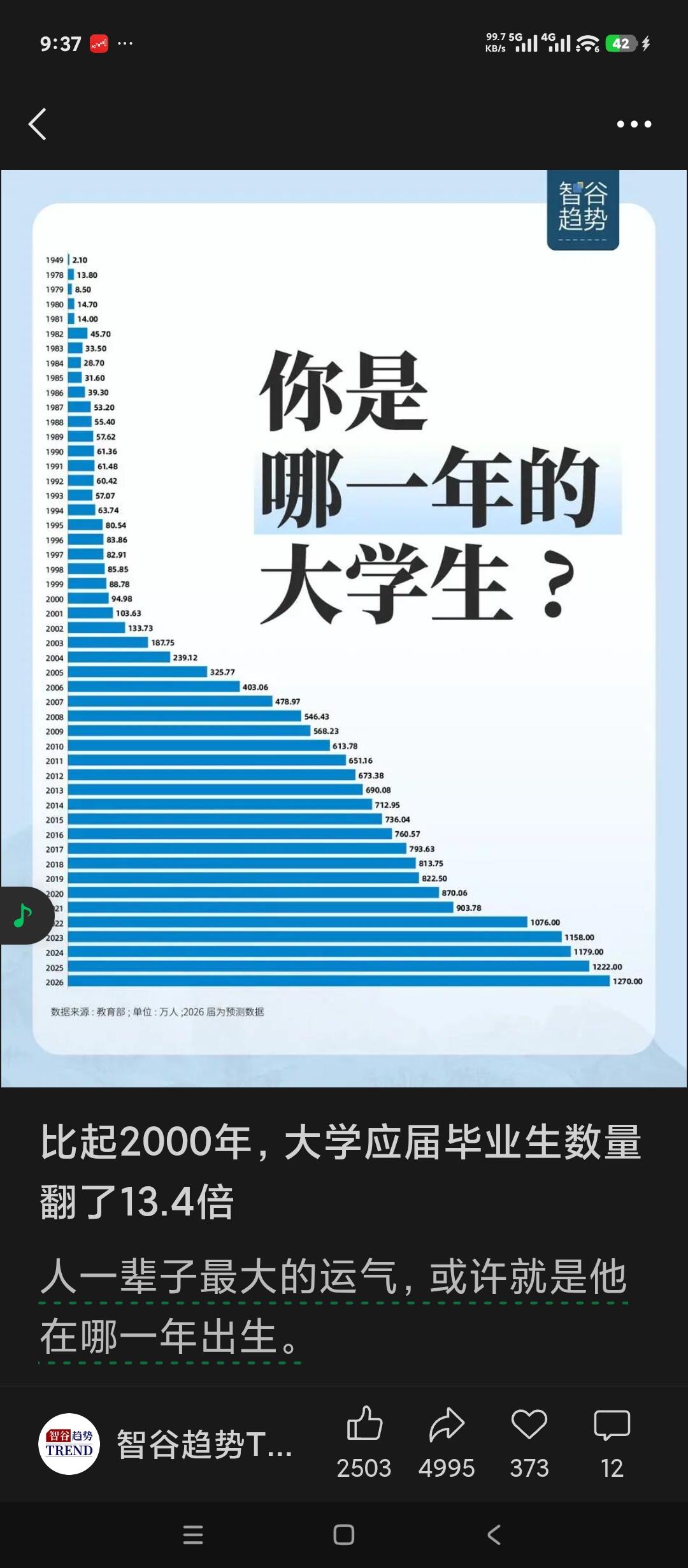 现在的大学生为什么难找工作？无非就是供求关系。现在每年1000多万的大学毕业