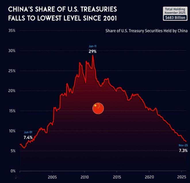 目前咱家美债只剩下6830亿美元。自2011年6月的峰值以来，持续抛售美债至