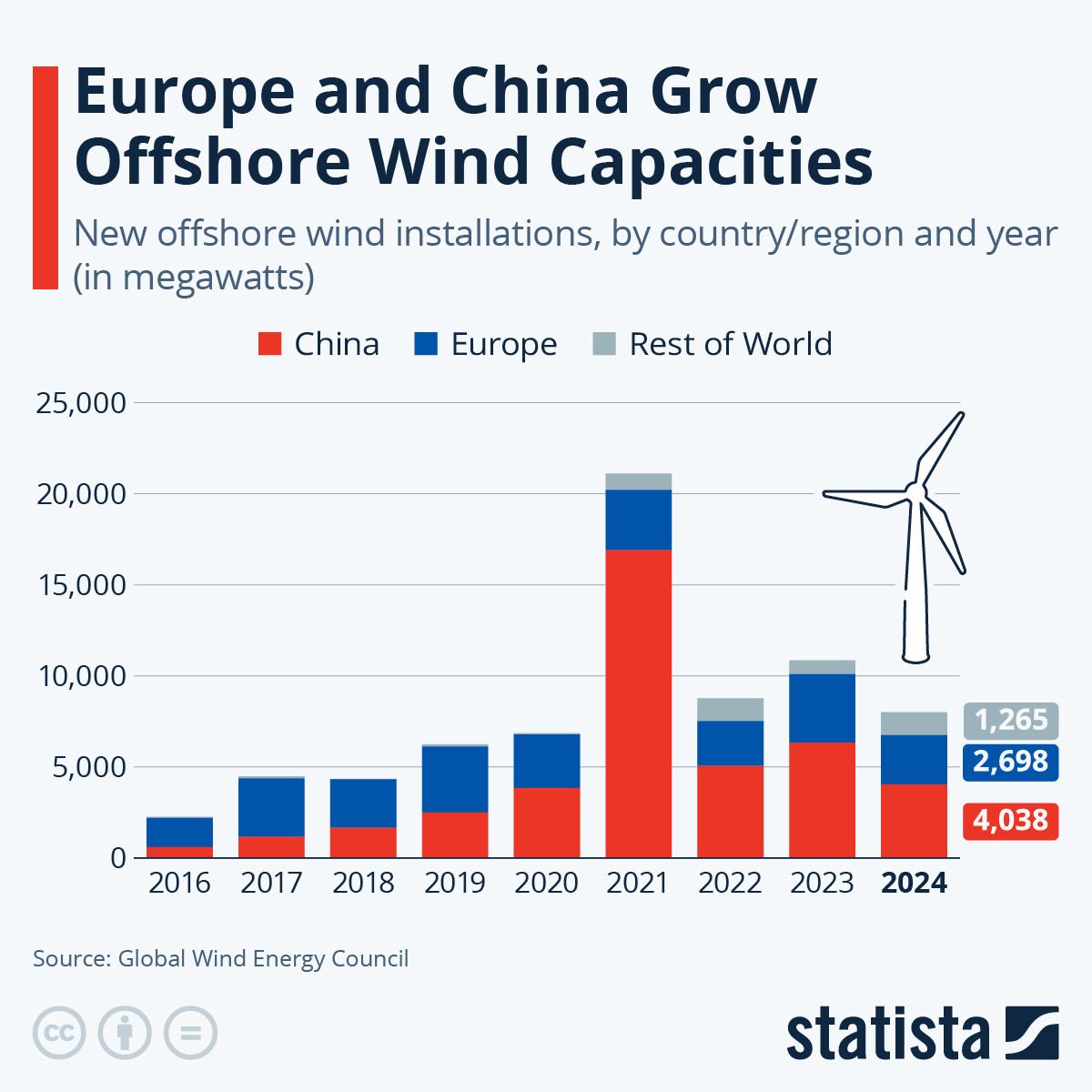 中国与欧盟大搞海上风电自2020年以来，海上风电中国新增装机量已超过欧洲。2