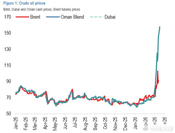 全球油价正在上演一场罕见的双轨分裂。布油和美油仍在100美元徘徊，而迪拜和阿曼原
