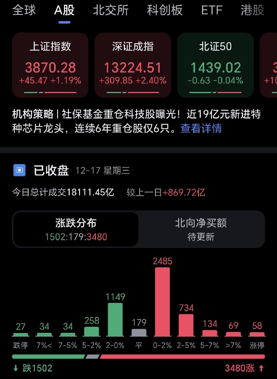 股市就是如此，前几天还是香饽饽，今天就成了重灾区，福建，航天等板块成了今天的修罗