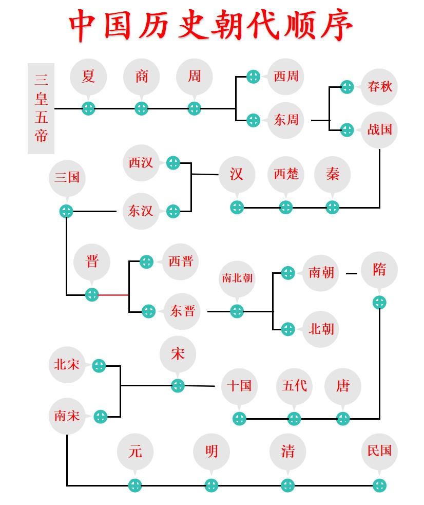 我国历史朝代顺序汇总一览！