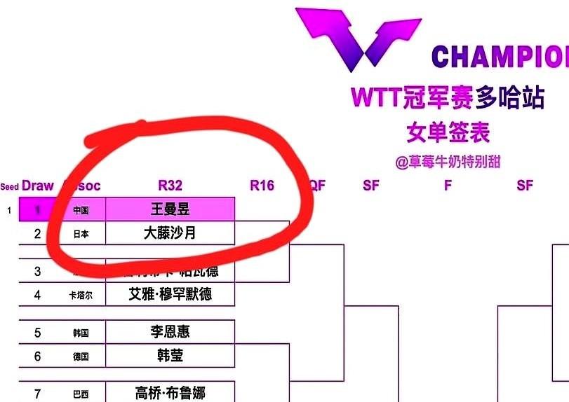 开年第一战就这么刺激？王曼昱这签抽的，真有点意思。孙颖莎、王楚钦因伤退赛，鳗