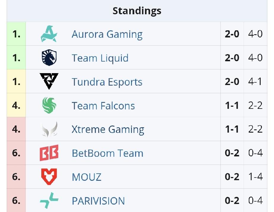 梦幻联赛S28小组赛第二轮第二天赛果XG2:0MOUZ，有进步，改变了策