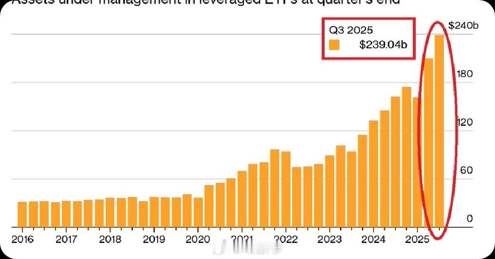 🔥中国的黄金购买量绝对巨大：2025年，中国官方黄金储备增加24吨，达到创纪