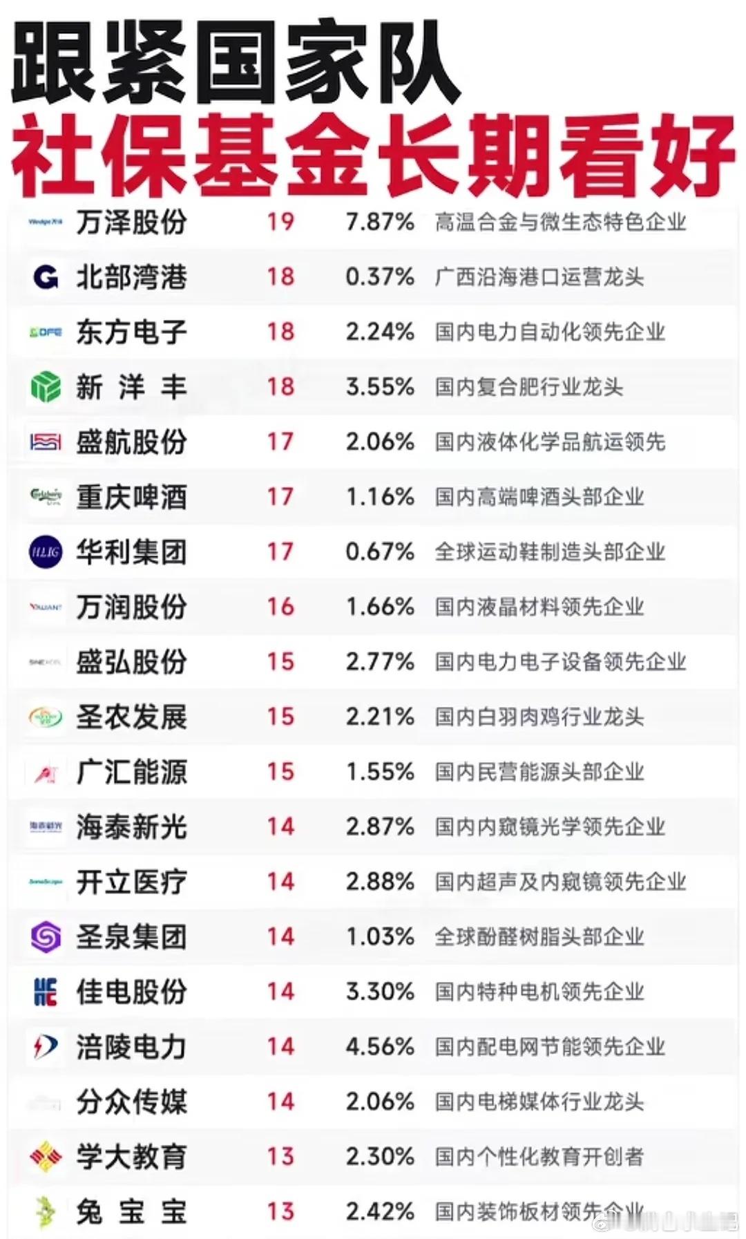 长线王者！社保基金连续重仓，这些企业被长期看好。​​​