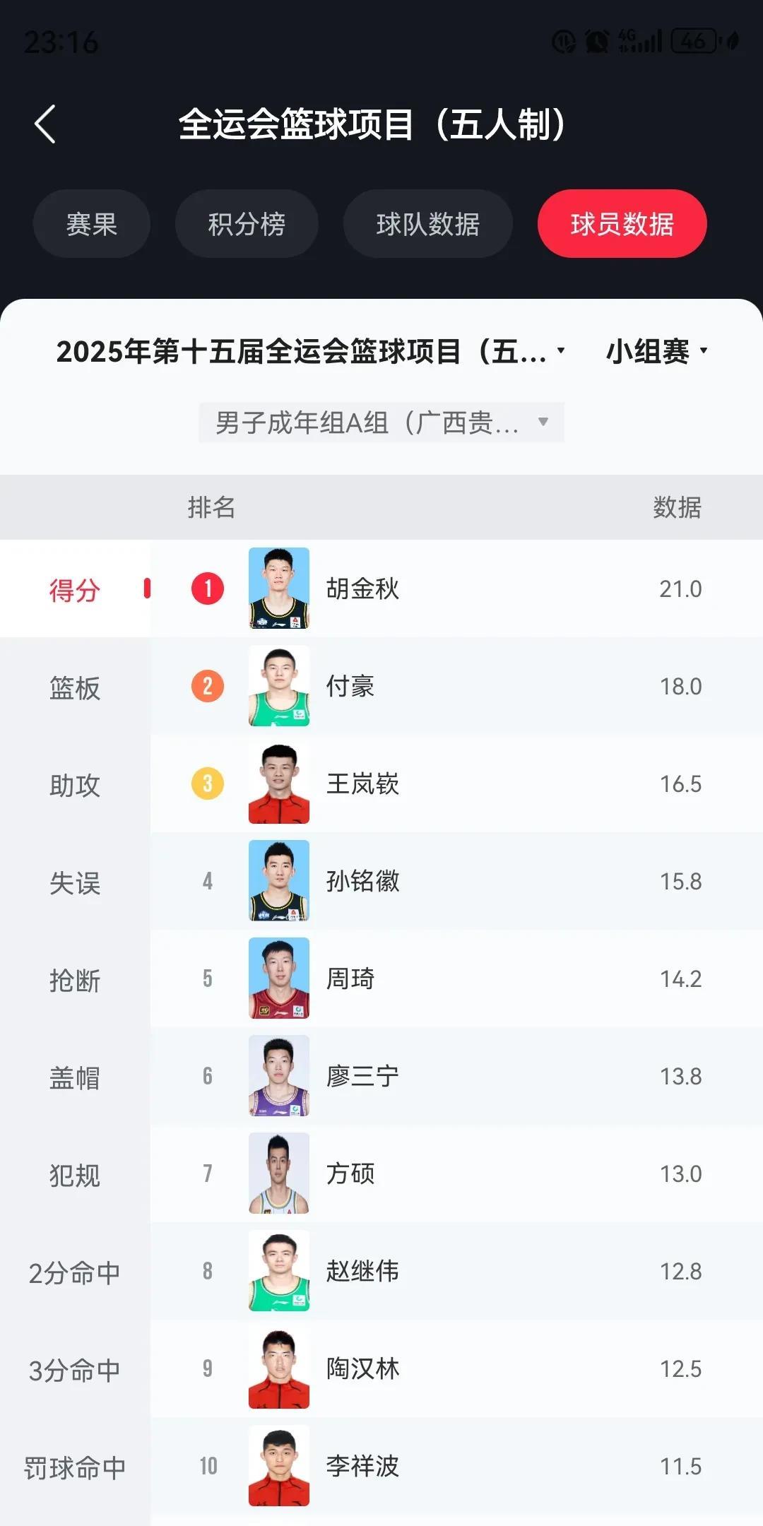 全运会数据王！手帝抢断王、周琦篮板王、大秋得分王、孙总助攻王全运会小组赛已经结