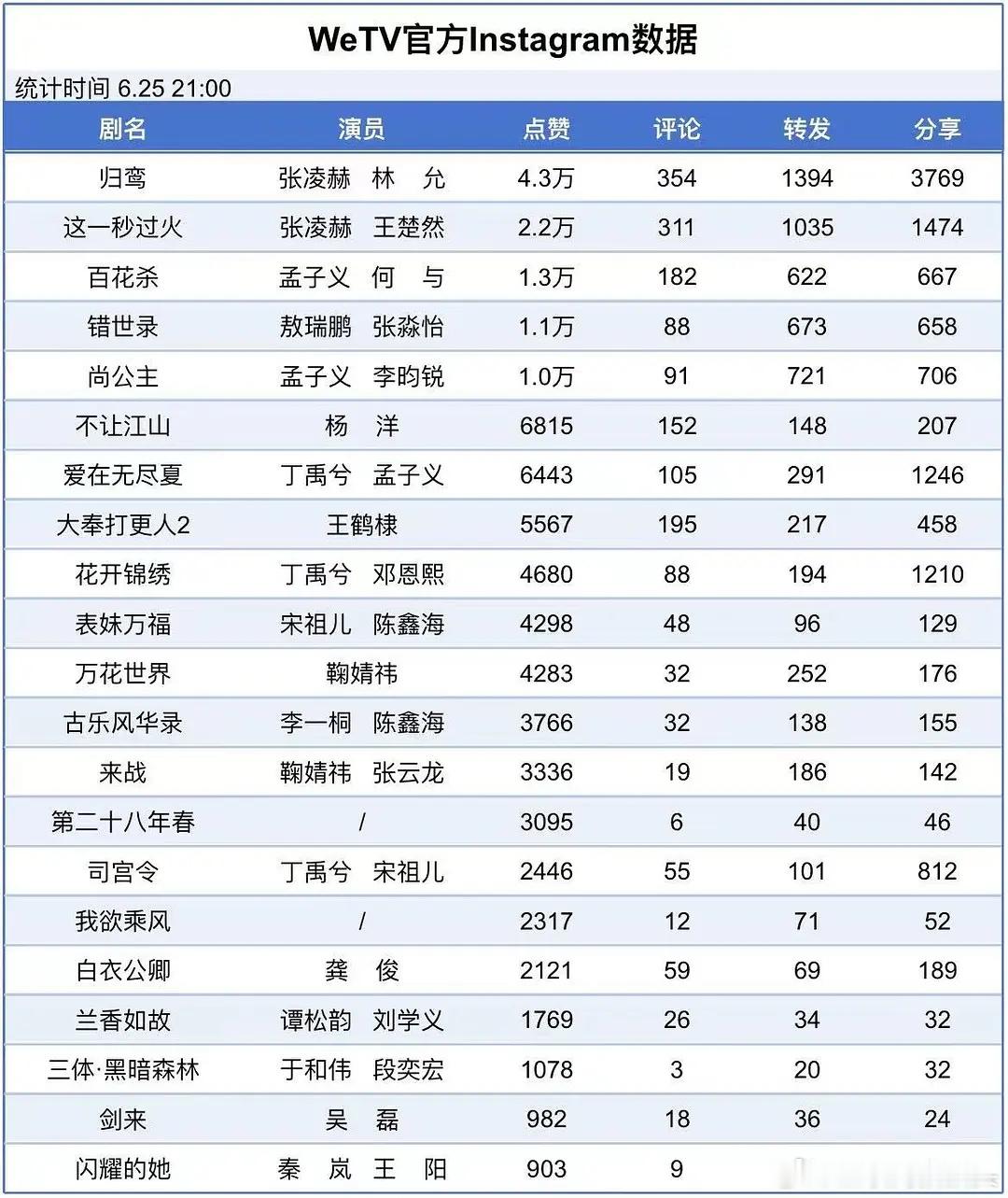 6.24🐧招商大会外网书局，张凌赫前三占2