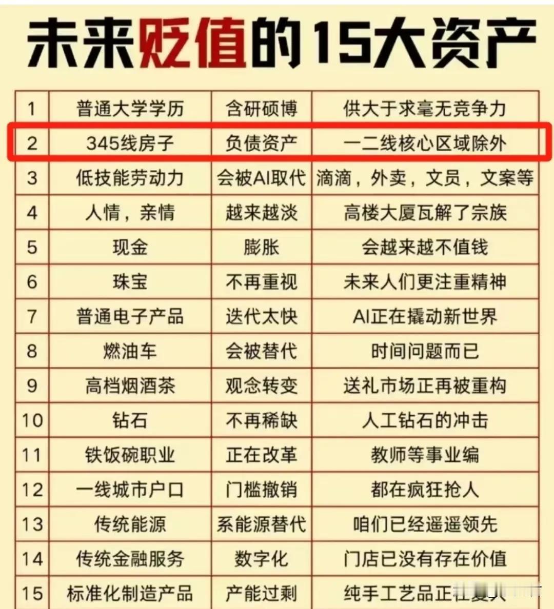 未来贬值的15大资产，排名第一的不是房子，而是学历。近20年，学历贬值的速度要远