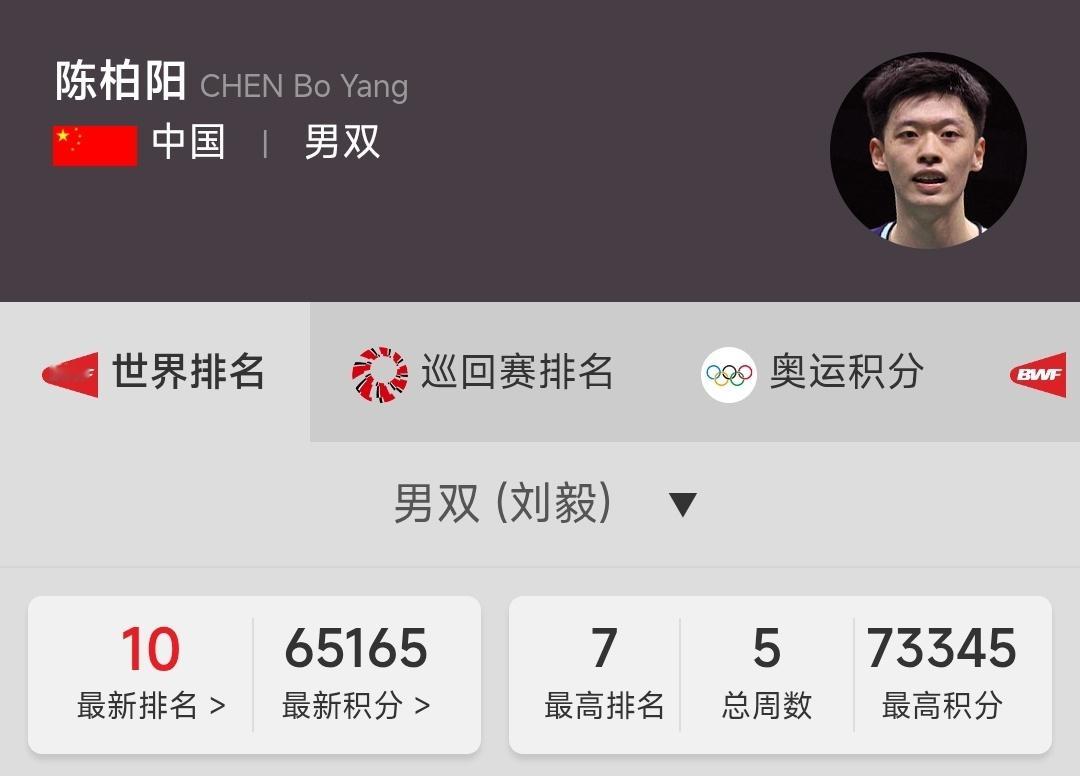 男双二双之争之所以有看头，就是因为从目前的数据来看，刘毅/陈柏阳排名前八还并不是