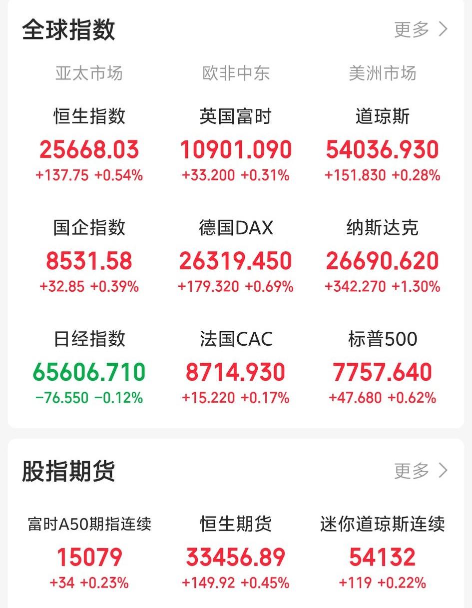 昨天晚上还想着A股连续两天探底回升，下周一A股会反人性下跌。一觉醒来，眼前一