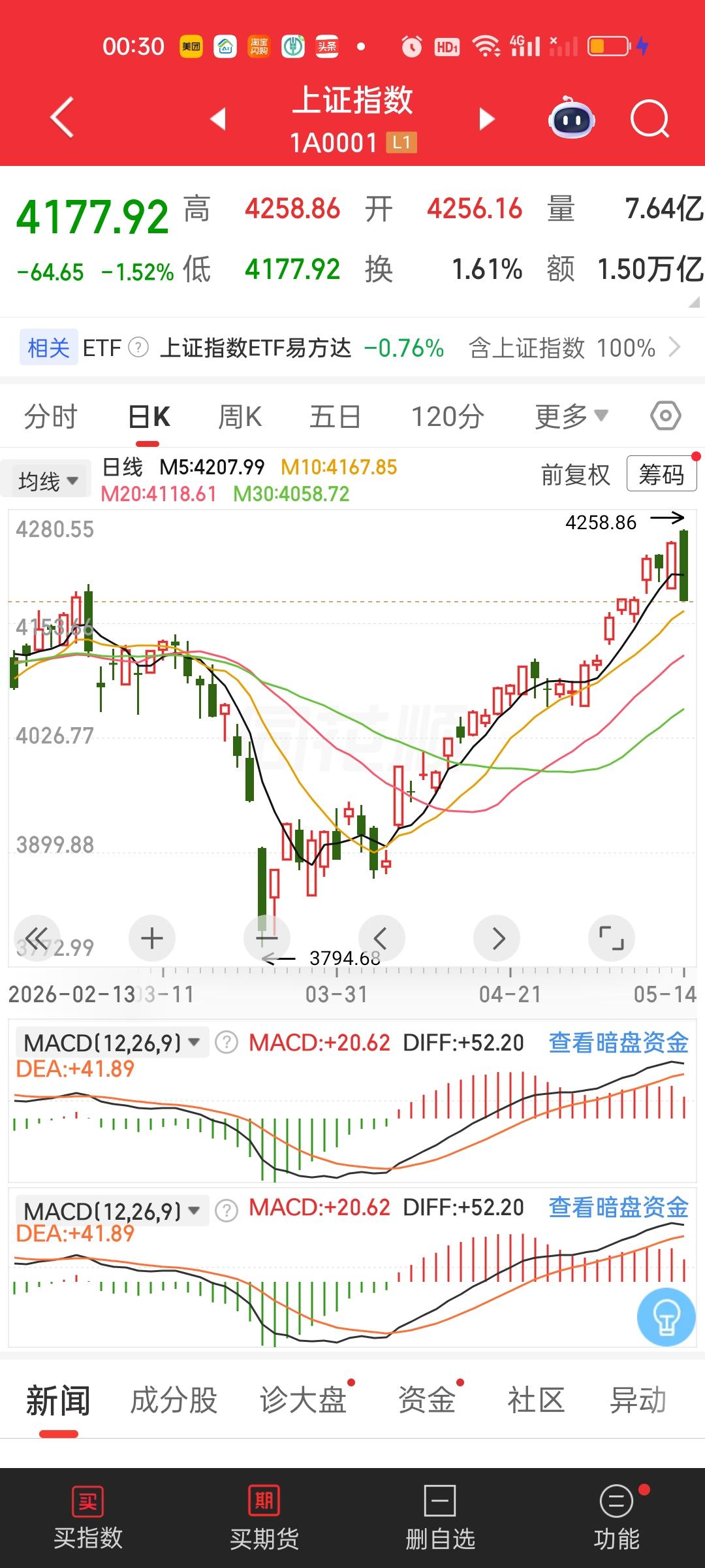 其实上证指数和深证成指跌破了5日线，创业板指5日线都没跌破。其实从形态上来讲依旧