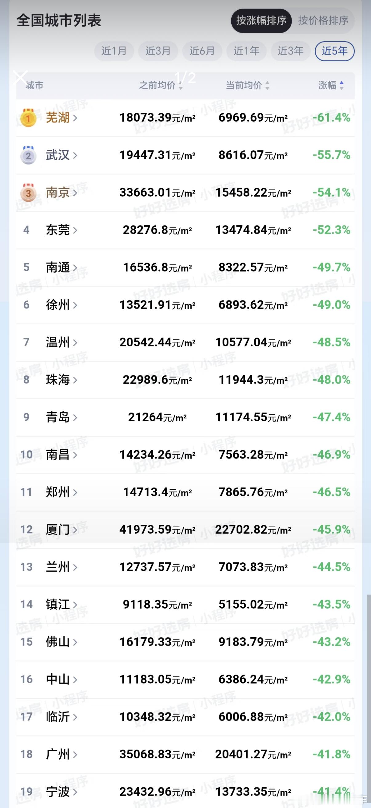 xhs看到的近五年房价数据。现在各地是这个价吗，好像不太准呢…一线城市房价涨了