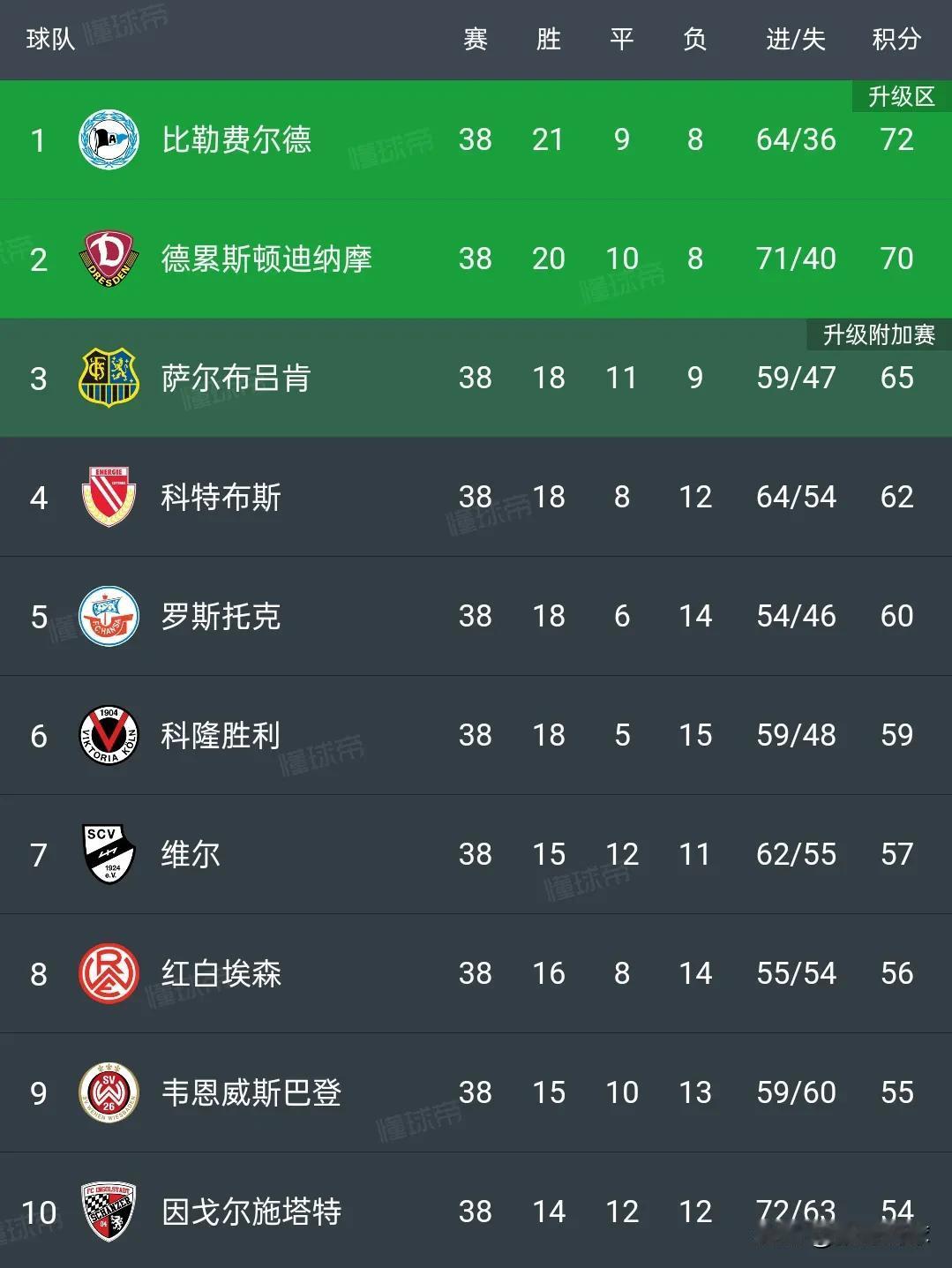 德丙联赛大结局，比勒费尔德和德雷斯顿升入德乙联赛，萨尔布吕肯打附加赛，科特布斯最