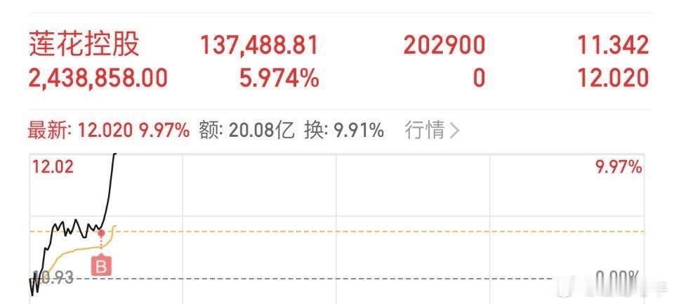 $莲花控股(SH600186)$不多说，上车就涨。牛