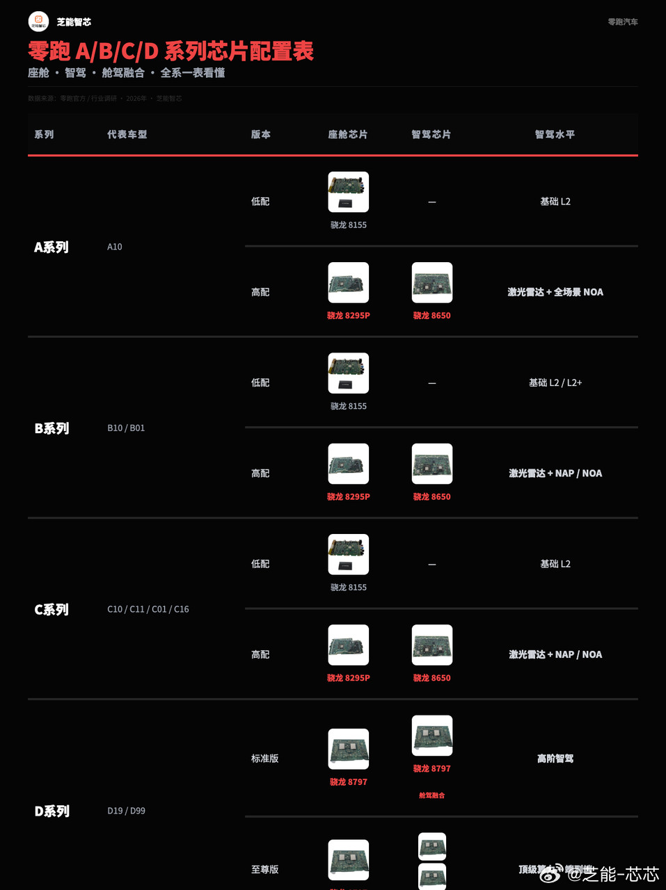 零跑汽车座舱和辅助驾驶芯片梳理！先给结论：零跑的芯片策略很简单——A/B/C分层